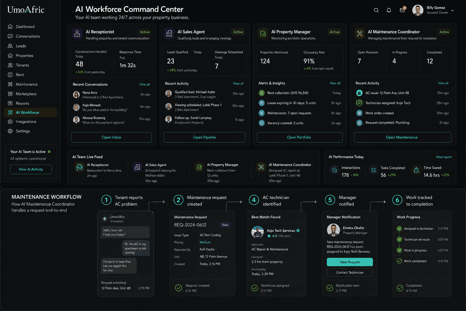 UmoAfric AI Workforce Command Center showing the AI Receptionist, AI Sales Agent, AI Property Manager and AI Maintenance Coordinator, plus a maintenance request handled end to end